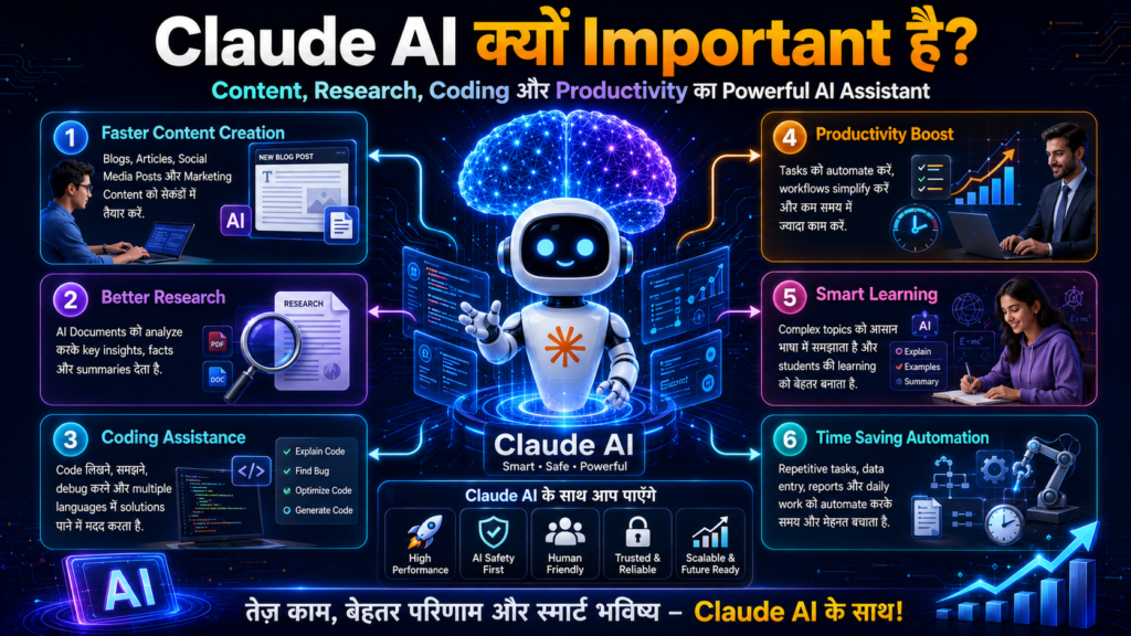 Claude AI importance infographic showing content creation, research, coding assistance, learning support, productivity improvement and automation benefits.