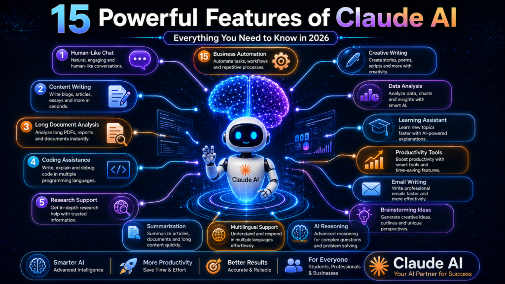 Infographic showing 15 powerful features of Claude AI
