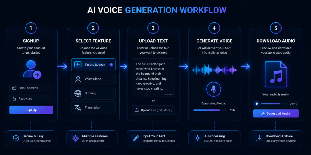 How to use ElevenLabs AI voice generator step by step