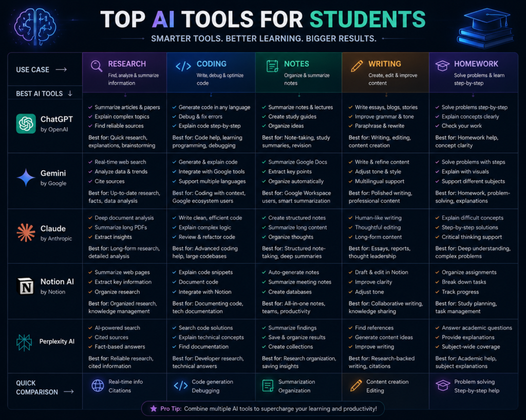Comparison of best AI tools for studying in 2026
