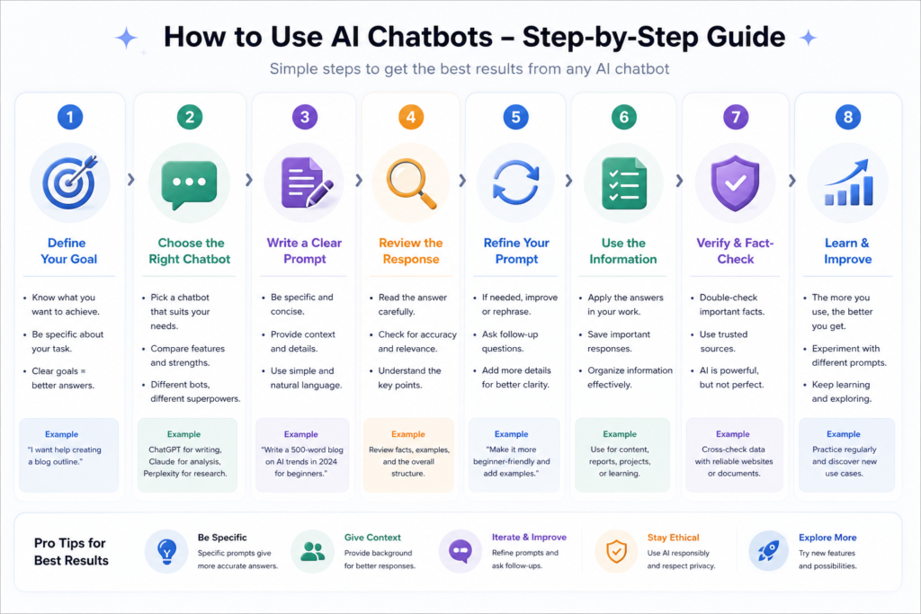 how to use AI chatbots step by step guide