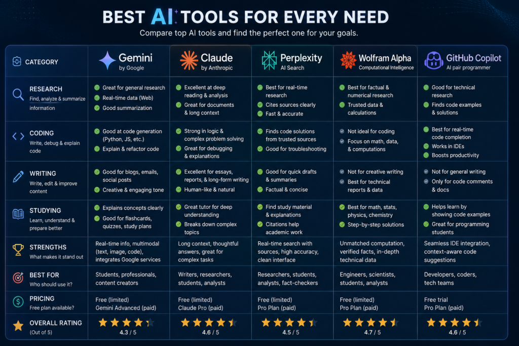 Comparison of best AI tools for studying in 2026