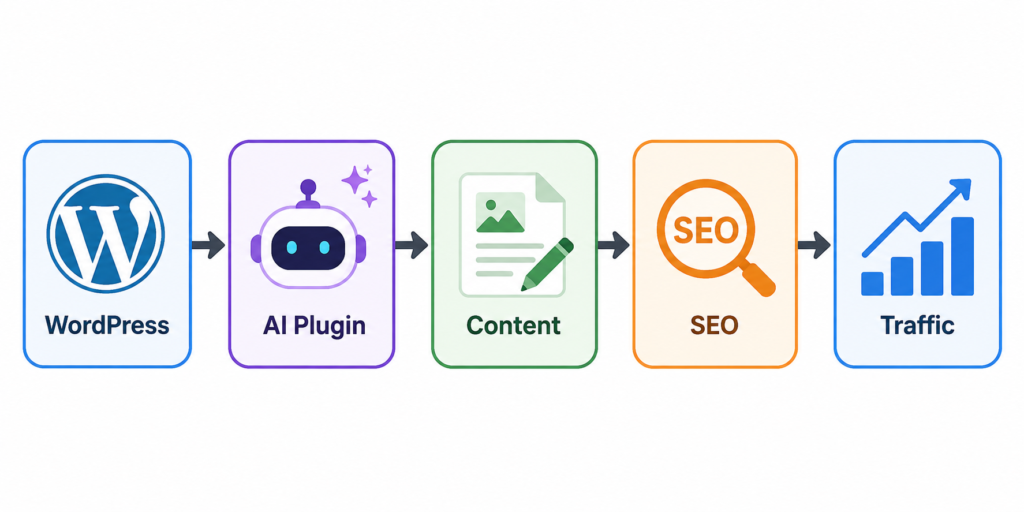 How AI plugins work in WordPress websites